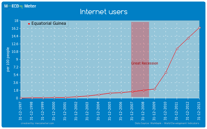 Internet users of Equatorial Guinea