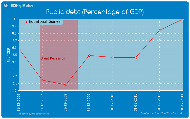 Public debt (Percentage of GDP) of Equatorial Guinea