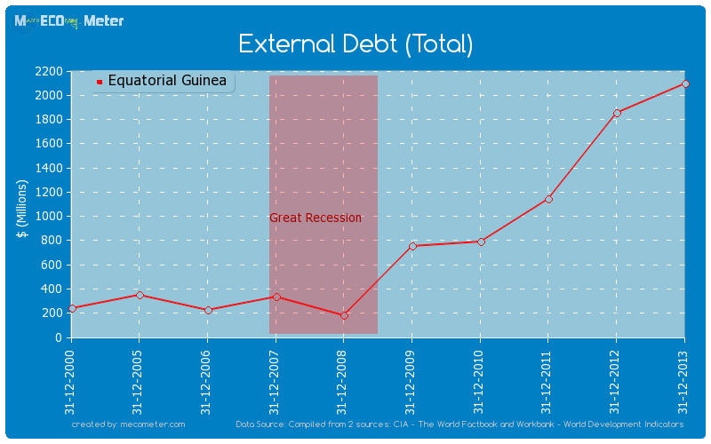 External Debt (Total) of Equatorial Guinea