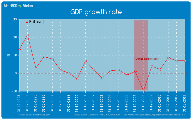 GDP growth rate of Eritrea