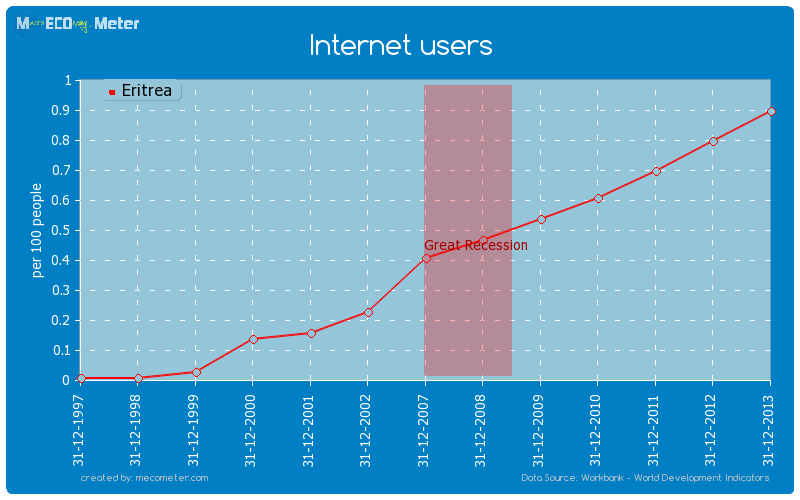Internet users of Eritrea