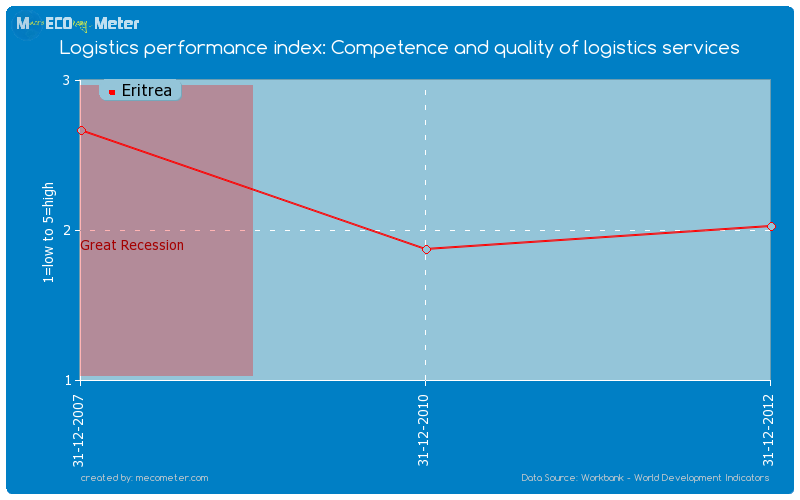Logistics performance index: Competence and quality of logistics services of Eritrea