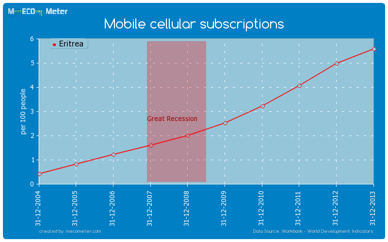 Mobile cellular subscriptions of Eritrea