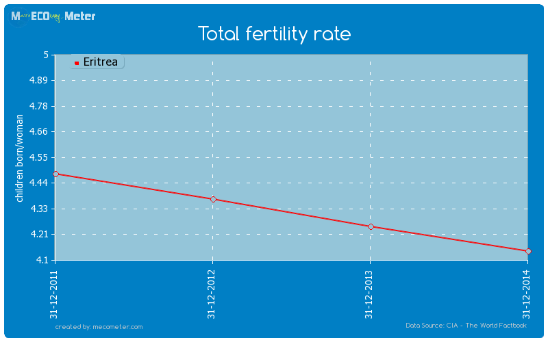Total fertility rate of Eritrea