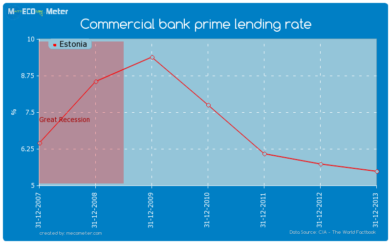 Commercial bank prime lending rate of Estonia