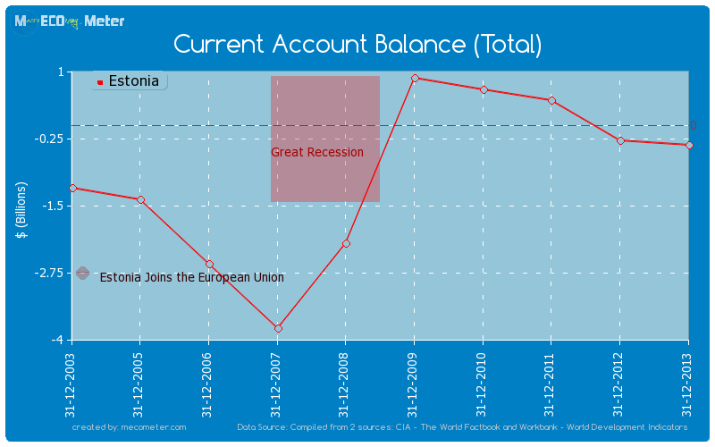 Current Account Balance (Total) of Estonia
