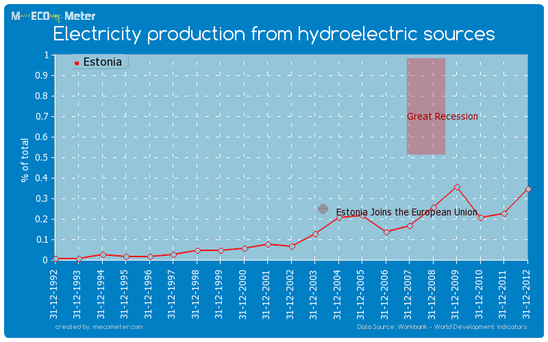 Electricity production from hydroelectric sources of Estonia
