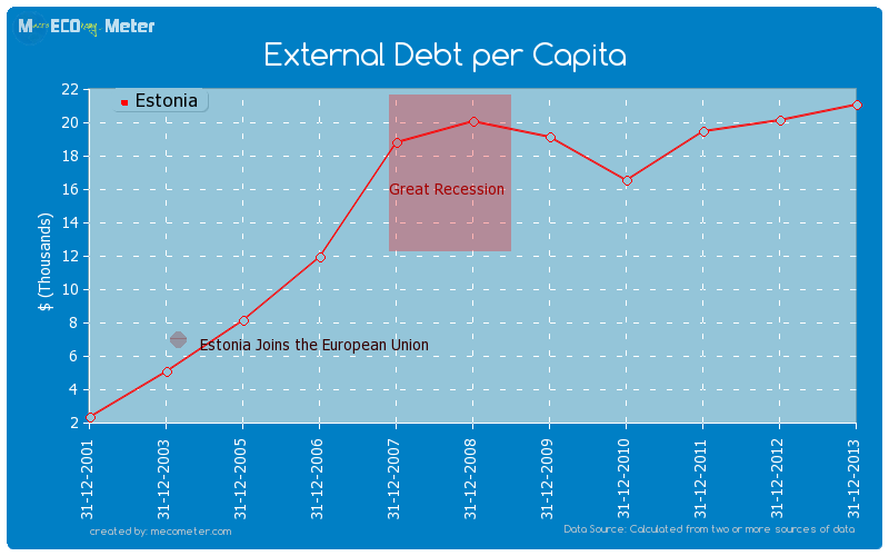 External Debt per Capita of Estonia