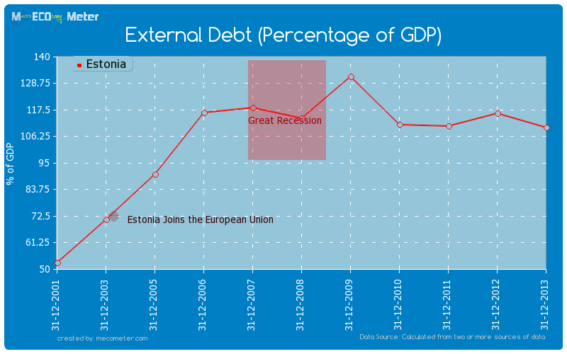 External Debt (Percentage of GDP) of Estonia
