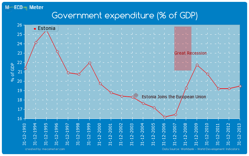 Government expenditure (% of GDP) of Estonia