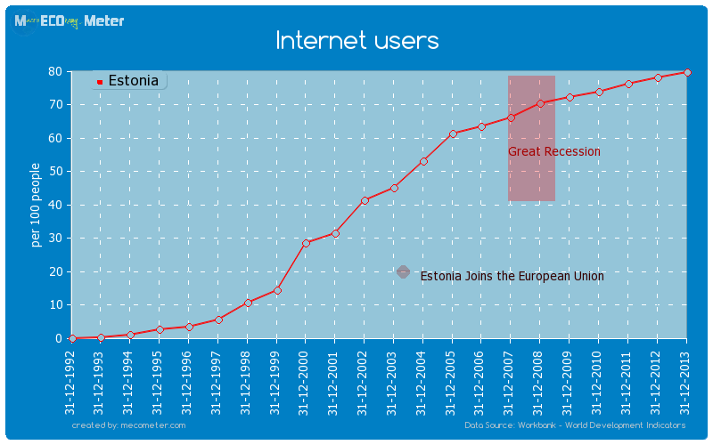 Internet users of Estonia