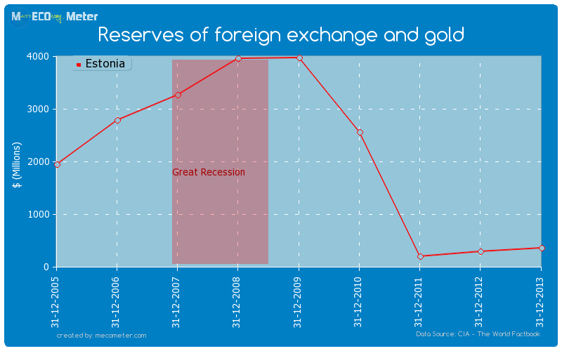 Reserves of foreign exchange and gold of Estonia