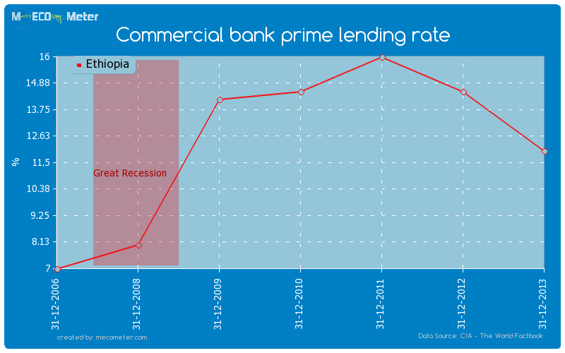 Commercial bank prime lending rate of Ethiopia