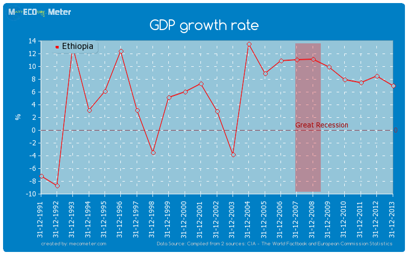 GDP growth rate of Ethiopia