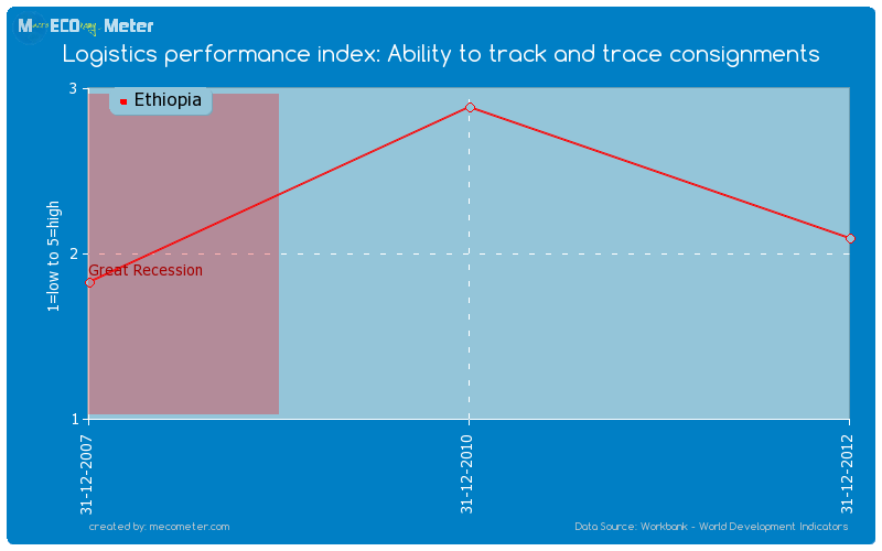 Logistics performance index: Ability to track and trace consignments of Ethiopia