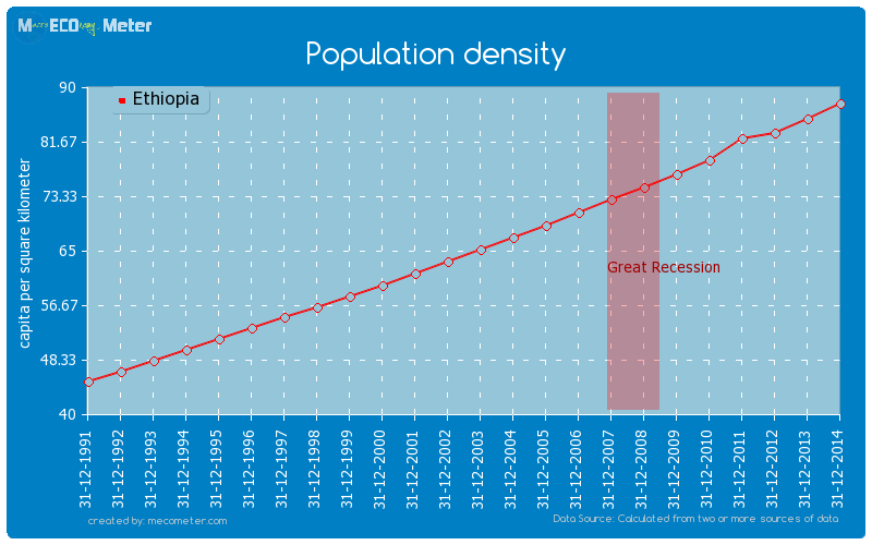 Population density of Ethiopia