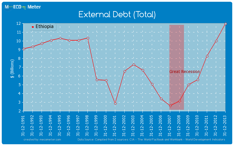 External Debt (Total) of Ethiopia