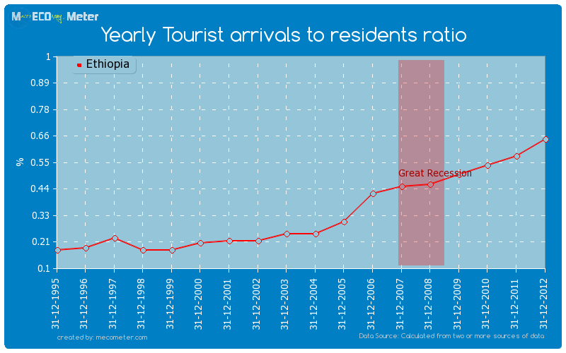 Yearly Tourist arrivals to residents ratio of Ethiopia