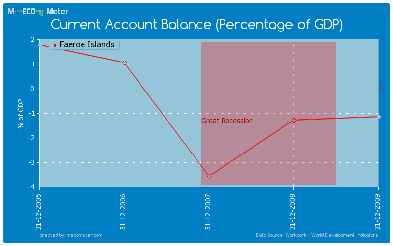 Current Account Balance (Percentage of GDP) of Faeroe Islands