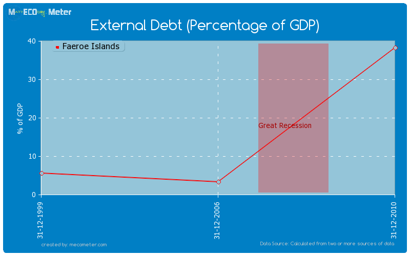 External Debt (Percentage of GDP) of Faeroe Islands