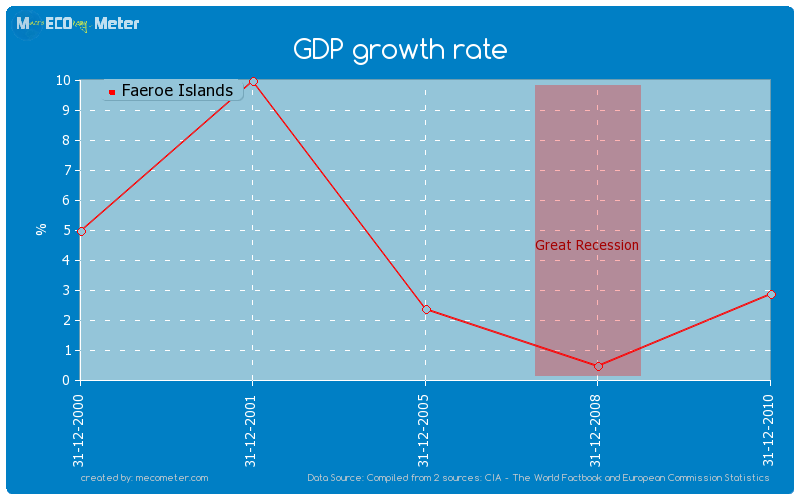 GDP growth rate of Faeroe Islands