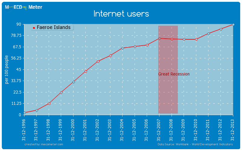 Internet users of Faeroe Islands