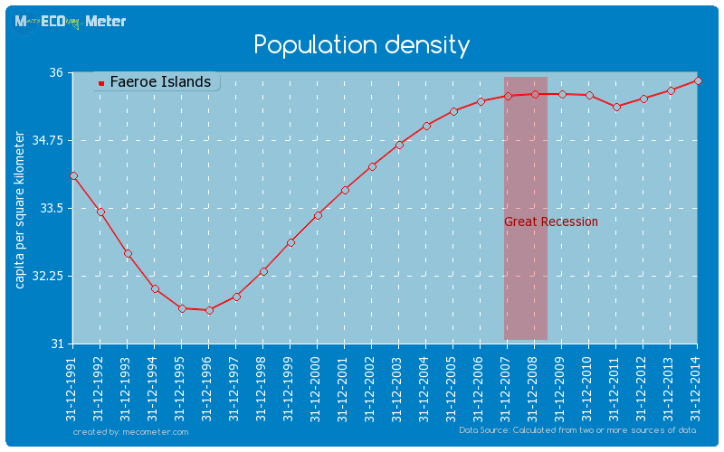 Population density of Faeroe Islands
