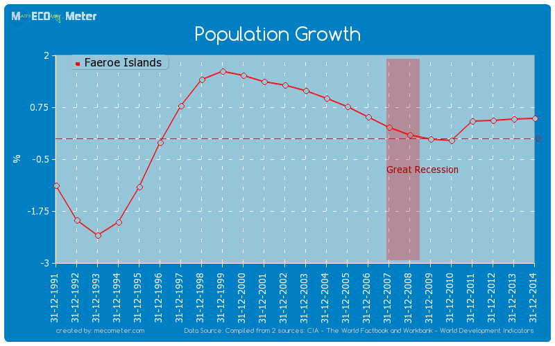 Population Growth of Faeroe Islands
