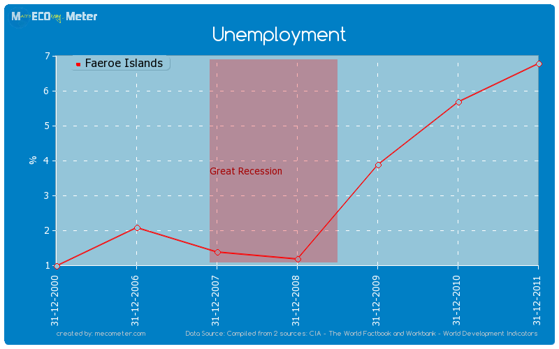Unemployment of Faeroe Islands
