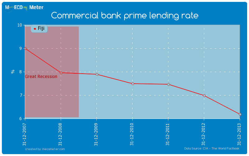 Commercial bank prime lending rate of Fiji