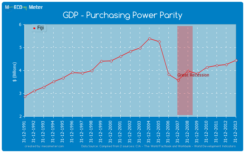 GDP - Purchasing Power Parity of Fiji
