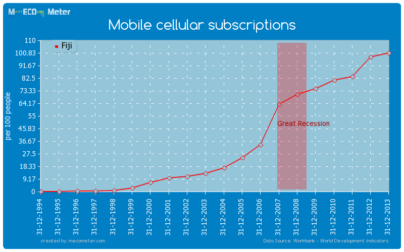 Mobile cellular subscriptions of Fiji