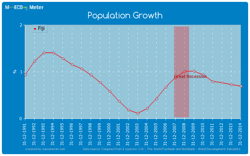 Population Growth of Fiji