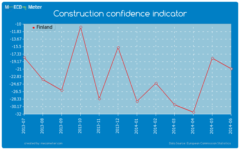 Construction confidence indicator of Finland