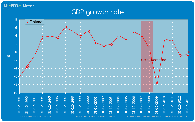 GDP growth rate of Finland