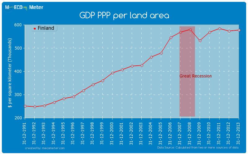 GDP PPP per land area of Finland