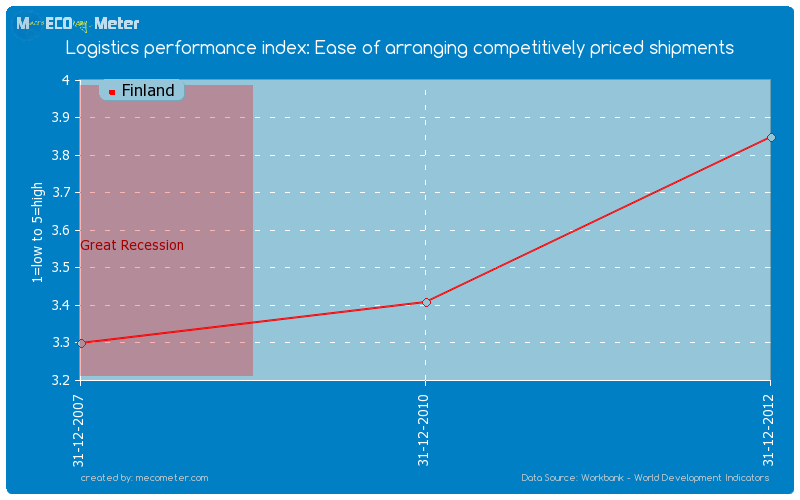 Logistics performance index: Ease of arranging competitively priced shipments of Finland