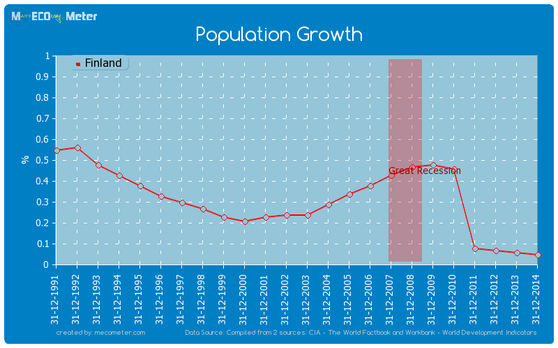 Population Growth of Finland