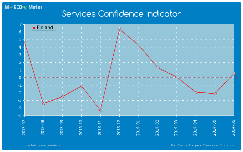 Services Confidence Indicator of Finland