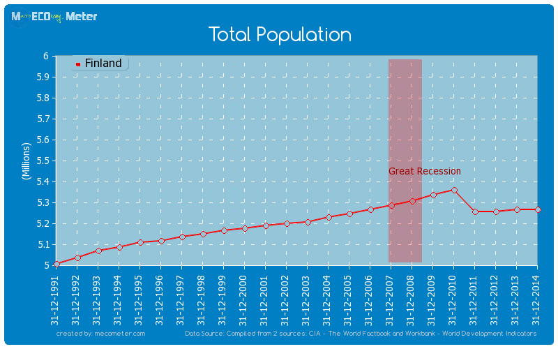 Total Population of Finland