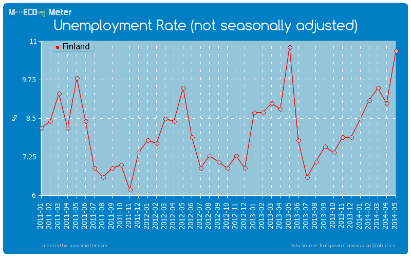 Unemployment Rate (not seasonally adjusted) of Finland