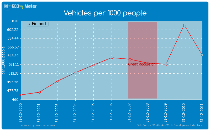 Vehicles per 1000 people of Finland
