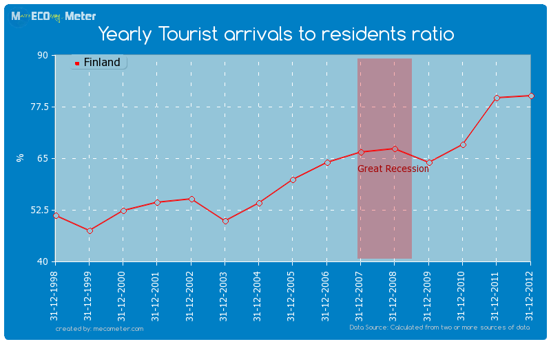 Yearly Tourist arrivals to residents ratio of Finland