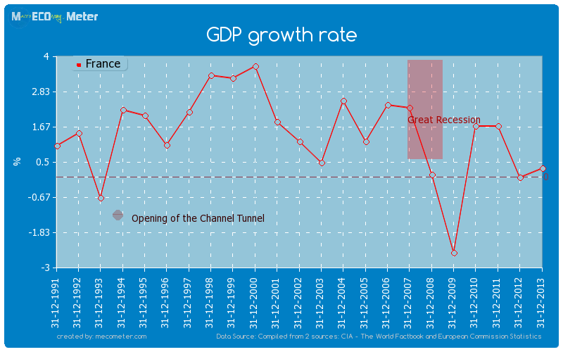 GDP growth rate of France