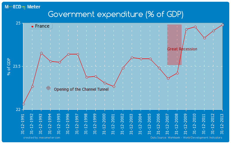 Government expenditure (% of GDP) of France