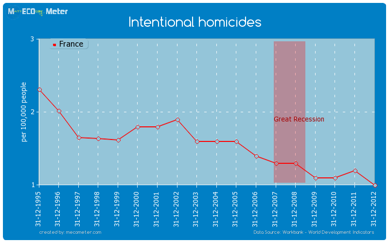 Intentional homicides of France