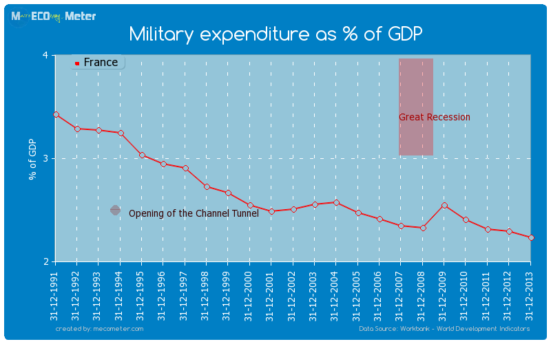 Military expenditure as % of GDP of France