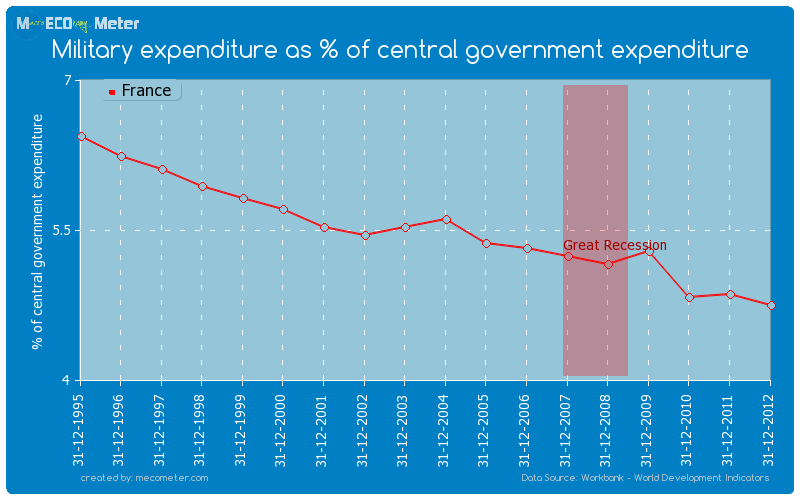 Military expenditure as % of central government expenditure of France
