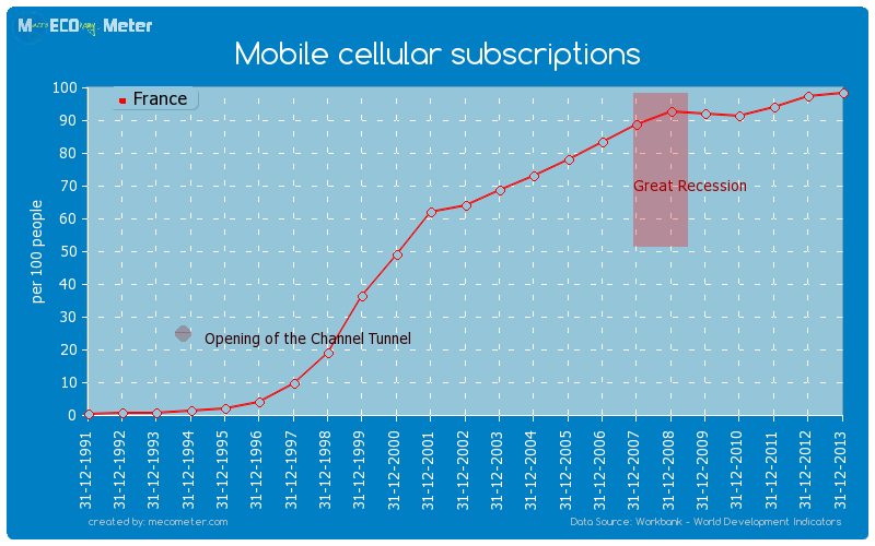 Mobile cellular subscriptions of France