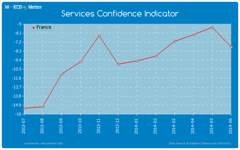 Services Confidence Indicator of France